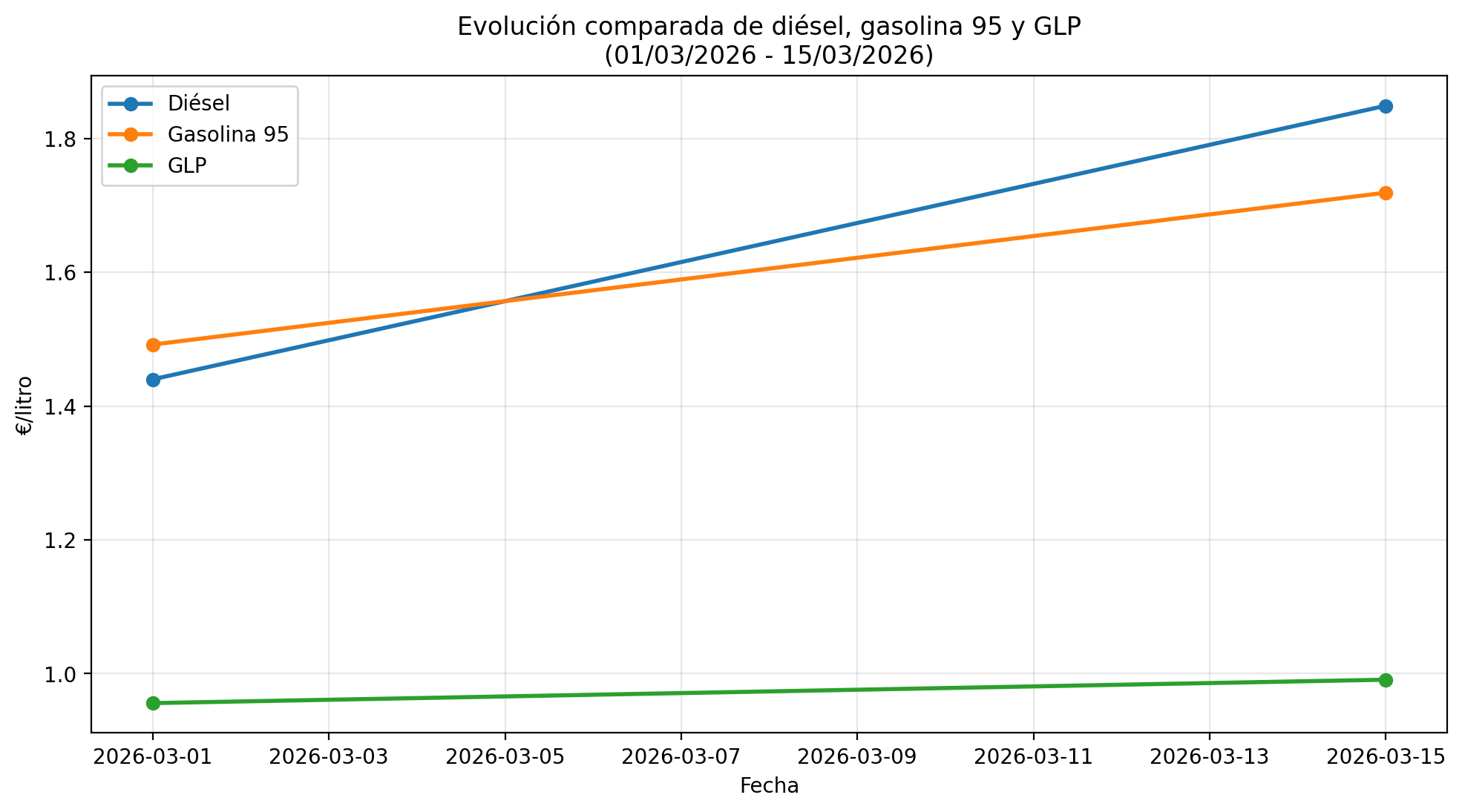 Gráfica evolución precio combustibles marzo 2026